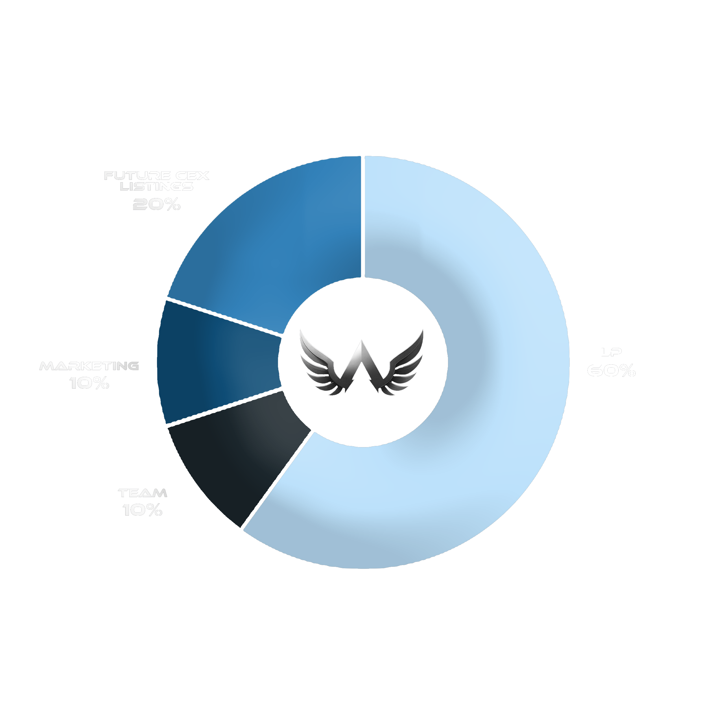 Tokenomics graph